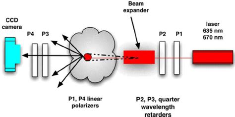 mueller matrix dual-rotating retarder polarimeter|Accuracy enhancement of dual rotating mueller matrix imaging .